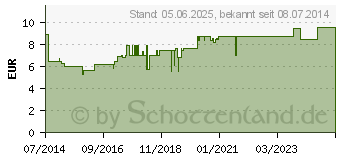 Preistrend fr XAILIN Fresh Augentropfen (10546059)