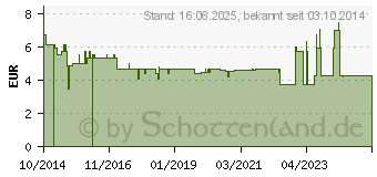 Preistrend fr ALVITA physiologische Kochsalzlsung Ampullen (10546071)