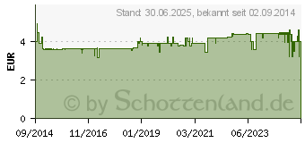 Preistrend fr KNEIPP Aroma-Pflegeschaumbad Mnnersache (10546160)