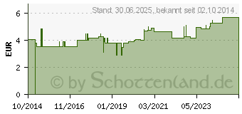 Preistrend fr MANDARINE ROT therisches l (10546289)