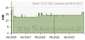 Preistrend fr WEISSDORN-RATIOPHARM Filmtabletten (10546958)