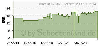 Preistrend fr GSE Bio Konjac Glucomannan Sttigungspulver (10549129)