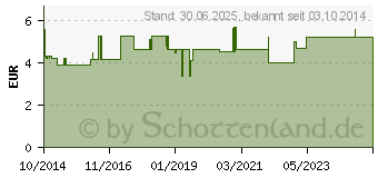 Preistrend fr ZIMTSTANGEN ganz Caelo HV-Packung Blechdose (10549572)