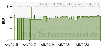 Preistrend fr HIRSCHTALGCREME mit 3% Urea (10550279)