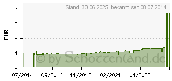 Preistrend fr GLYCERIN CREME (10550322)