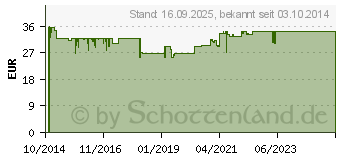 Preistrend fr ORTHOMOL mental Granulat/Kapseln 15 Tage Kombip. (10551706)