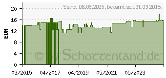 Preistrend fr IGEL Augentropfen (10553119)