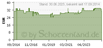 Preistrend fr MUNDPFLEGESTBCHEN Schaumstoff neutral (10553970)