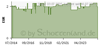 Preistrend fr MUNDPFLEGESTBCHEN Schaumstoff neutral (10553993)