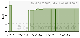 Preistrend fr URIN BEINBEUTEL FIXIERBAND Gummiband (10554018)