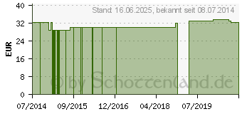 Preistrend fr ABWEHR PLUS GPH Kapseln (10554946)