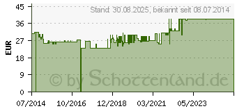 Preistrend fr CUTISORB Saugkompressen steril 10x20 cm (10556046)