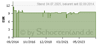 Preistrend fr MEDITAO Rosenbalsam (10556980)