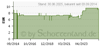 Preistrend fr MEDITAO Thymiancreme mild (10557100)