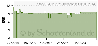 Preistrend fr MEDITAO Lavendell (10557169)