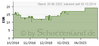 Preistrend fr GALACORDIN complex Tabletten (10557399)