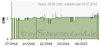 Preistrend fr WUNDERVERSCHLUSSSTREIFEN fr Schnittverl.2 Gren (10625913)