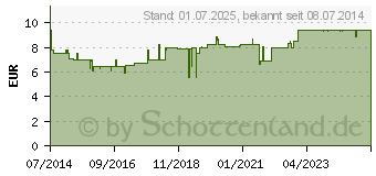 Preistrend fr LIQUI FIT flssige Zuckerlsung Orange Beutel (10627131)