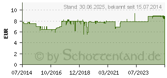 Preistrend fr LIQUI FIT flssige Zuckerlsung Geschmacksmix Btl. (10627154)