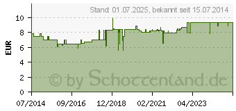 Preistrend fr LIQUI FIT flssige Zuckerlsung Tropical Beutel (10627160)