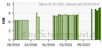 Preistrend fr LIQUI FIT Junior flssige Zuckerlsung Tropi Beut. (10627183)