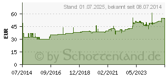 Preistrend fr LIQUI FIT flssige Zuckerlsung Vorratsbox Beutel (10627208)