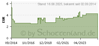 Preistrend fr ADDITIVA heier Salbei Pulver (10627533)