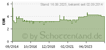 Preistrend fr ADDITIVA heier Ingwer+Orange Pulver (10627562)