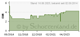 Preistrend fr ADDITIVA heier Holunder Pulver (10627579)