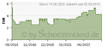 Preistrend fr ADDITIVA heier Sanddorn Pulver (10627585)