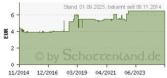 Preistrend fr BIRKENBLTTER Tee (10629265)