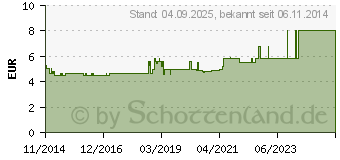 Preistrend fr BROMBEERBLTTER Tee (10629288)