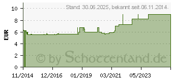 Preistrend fr LWENZAHNWURZEL mit Kraut (10629549)