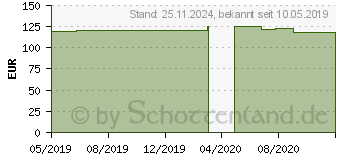 Preistrend fr DYNAMICS Carpalorthese links Gr.L schwarz (10631687)