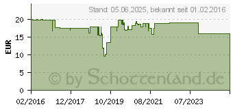 Preistrend fr HYLO-VISION SafeDrop Gel Augentropfen (10644879)