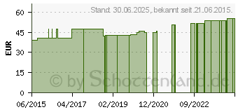 Preistrend fr MEDIVEN plus K2 AD 3 mode o.Sp. (10680645)