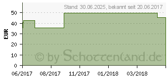 Preistrend fr MEDIVEN plus K2 AD 5 schwarz m.Sp. (10680929)