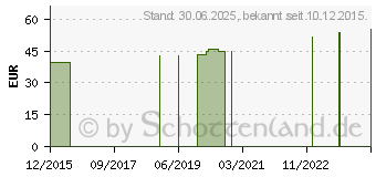 Preistrend fr MEDIVEN plus K2 AD kurz 3 caramel o.Sp. (10681662)