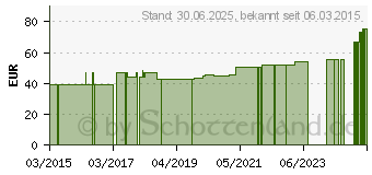 Preistrend fr MEDIVEN plus K2 AD 3 caramel o.Sp. (10681745)