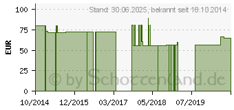 Preistrend fr MEDIVEN plus K2 AG 3 TB basic mode o.Sp.vg (10692772)