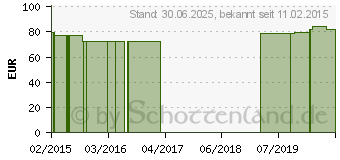 Preistrend fr MEDIVEN plus K2 AG 4 TB basic caramel o.Sp.vg (10694156)