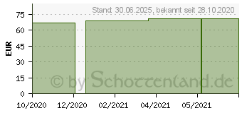 Preistrend fr MEDIVEN plus K3 AG 6 schwarz o.Sp. (10699886)