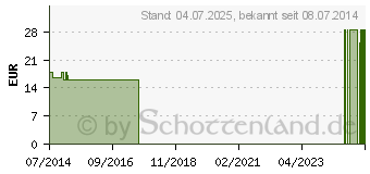 Preistrend fr MANGAN CITRAT Kapseln (10708007)