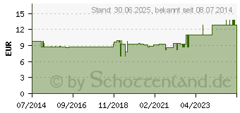 Preistrend fr MANGAN 2 mg Citrat (10708036)