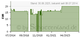 Preistrend fr MANGAN 2 mg Citrat (10708042)