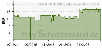 Preistrend fr MANGAN 5 mg Citrat Kapseln (10708065)