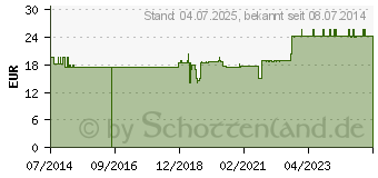 Preistrend fr MANGAN 5 mg Citrat Kapseln (10708094)