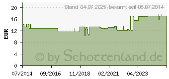 Preistrend fr MANGAN 5 mg Kapseln (10708102)