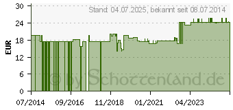 Preistrend fr MANGAN 5 mg Kapseln (10708119)