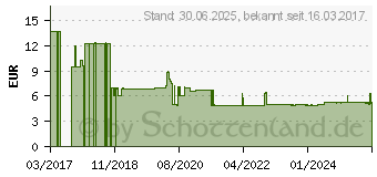 Preistrend fr MAGNES direct Denk Pulver (10708496)